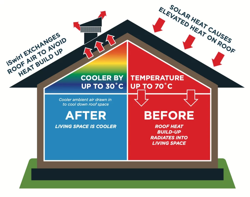 Benefit of Swirl Ventilator in Canberra homes, showing improved airflow, reduced roof cavity heat, and prevention of moisture and condensation.